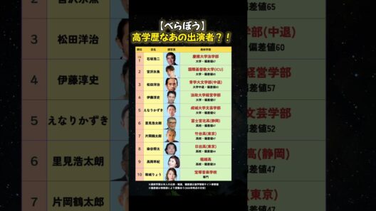 【べらぼう】高学歴なあの出演者？！　#俳優　#最終学歴　#大学　#出身高校　#shorts　#べらぼう　#大河ドラマ #石坂浩二 #慶應義塾大学　#蔦屋重三郎