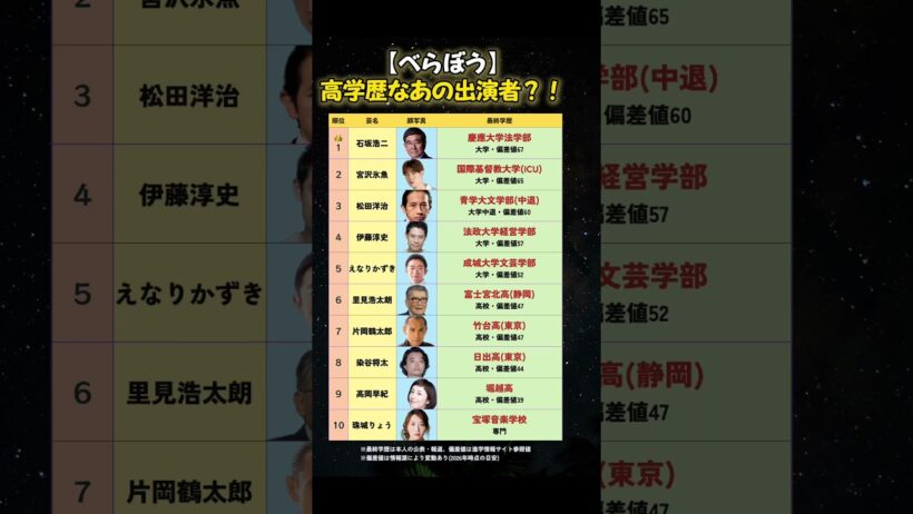 【べらぼう】高学歴なあの出演者？！　#俳優　#最終学歴　#大学　#出身高校　#shorts　#べらぼう　#大河ドラマ #石坂浩二 #慶應義塾大学　#蔦屋重三郎